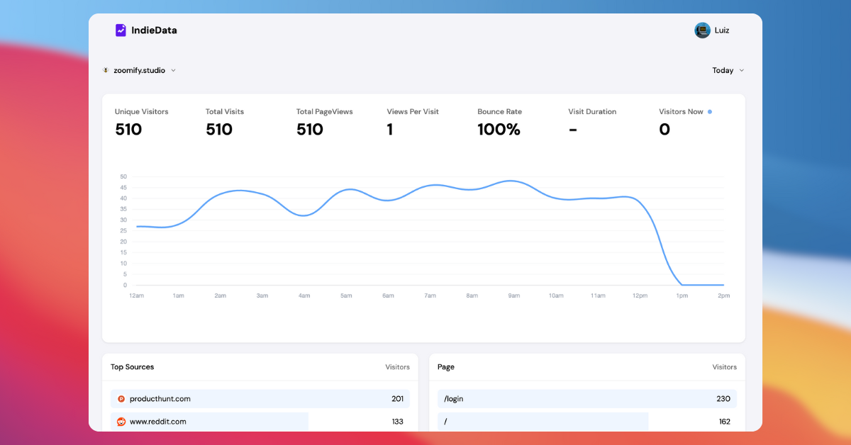 IndieData | Privacy-First Analytics You Control